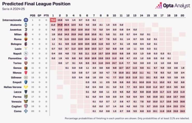 La previsione Opta sul prossimo campionato